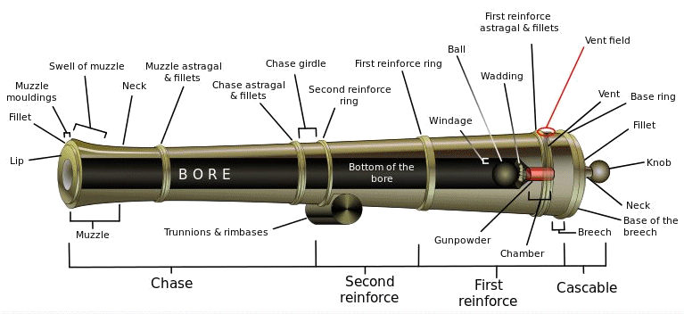 Parts of a Cannon
