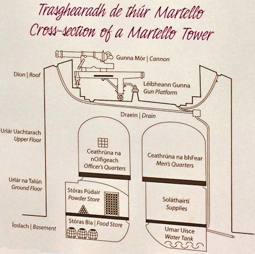 Plan of Martello Tower